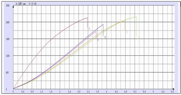 珠海賽納塑料拉伸試驗(yàn)機(jī)測(cè)試報(bào)告 珠海賽納塑料拉伸試驗(yàn)機(jī)測(cè)試報(bào)告